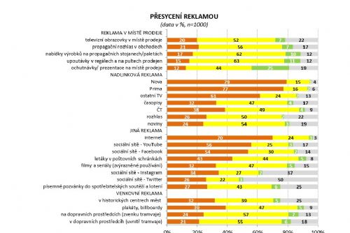 Obrázek - Češi a reklama 2021