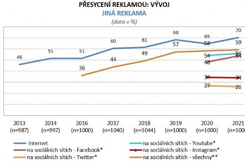 Obrázek - Češi a reklama 2021