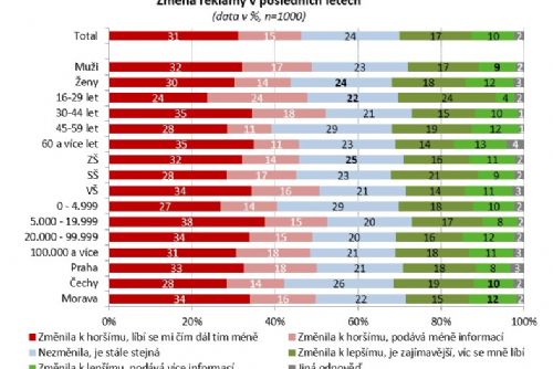 Obrázek - Češi a reklama 2021